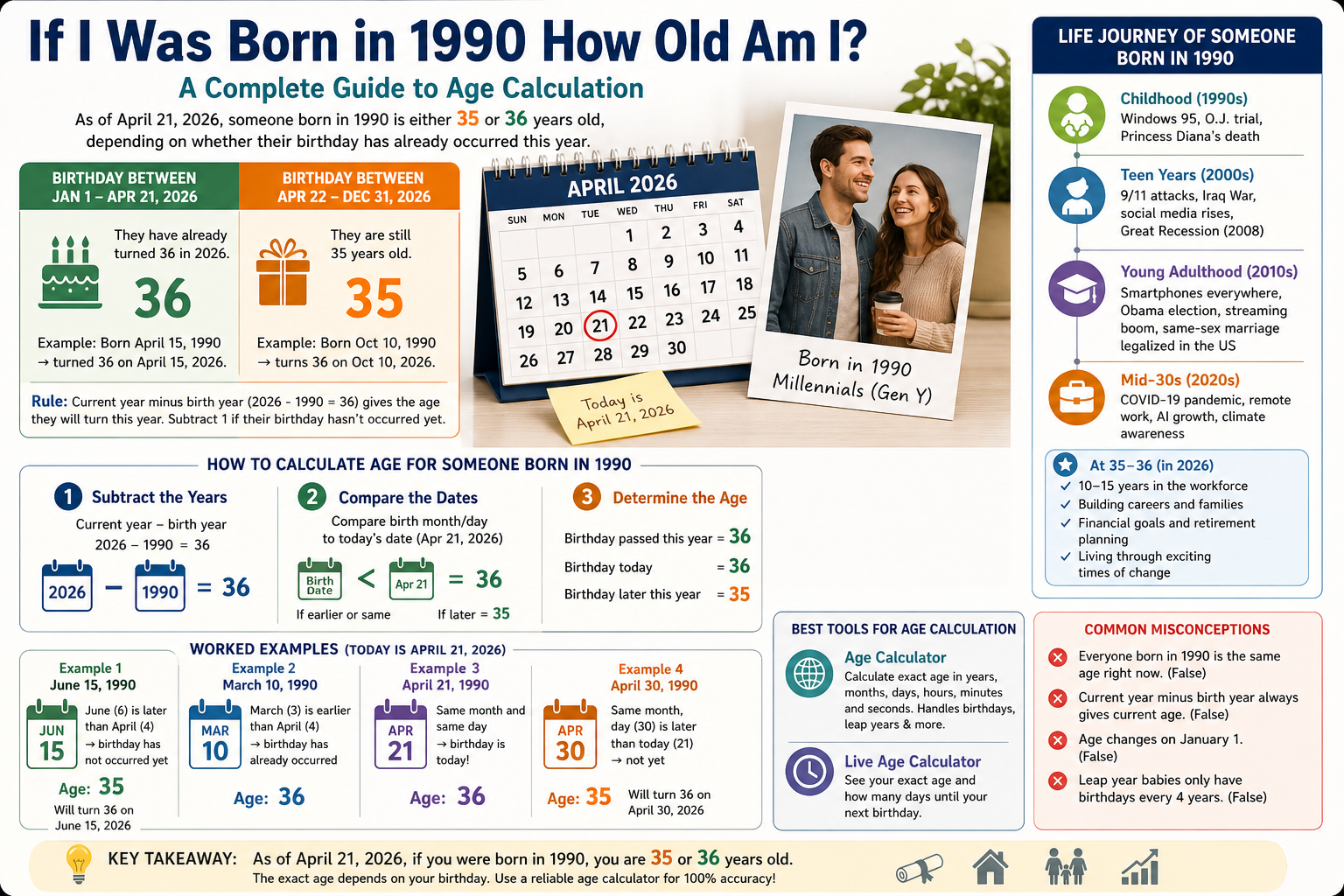 If I Was Born in 1990 How Old Am I? A Complete Guide to Age Calculation